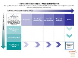 Confused About How To Tie Pr Outputs To Organizational Outcomes Consider The Amec Fr Social Media Measurement Public Relations Marketing Strategy Social Media