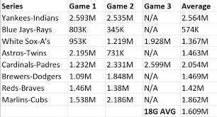 We did not find results for: Mlb Wild Card Round Averages 1 609 Million Viewers Across 18 Games
