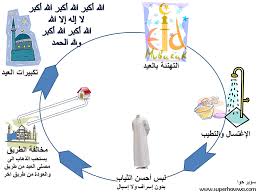 صفة صلاة العيد أن يحضر الإمام ويؤم الناس بركعتين قال عمر رضي الله عنه : ØµÙ„Ø§Ø© Ø§Ù„Ø¹ÙŠØ¯ Mind Map