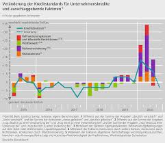 Department of the treasury today released results from its monthly bank lending survey for march with data from the top 21 recipients of government investments through the capital purchase program (cpp). Oktober Ergebnisse Der Umfrage Zum Kreditgeschaft Bank Lending Survey In Deutschland Deutsche Bundesbank