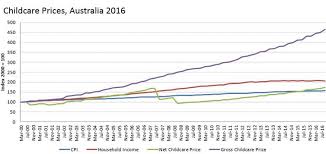 Factcheck What Are The Facts On Rising Child Care Prices