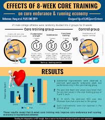 Check spelling or type a new query. Effect Of 8 Week Core Training On Core Endurance Running Economy Ylmsportscience
