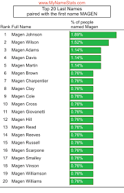 MAGEN First Name Statistics by MyNameStats.com