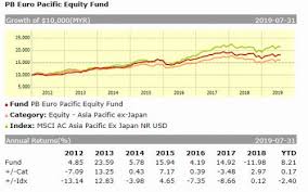 Socially responsible mutual funds are on the rise as a consumer market grows increasingly interested in ethical consumption. Public Mutual Funds
