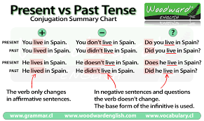 Past Tense In English Grammar Rules English Grammar Rules English Past Tense English Grammar Tenses