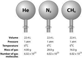 Hello, i need to know exactly how to calculate volume (to know the the time it will take till the pipe line will be empty) for pressurized natural gas. 10 13 Avogadro S Hypothesis And Molar Volume Chemistry Libretexts