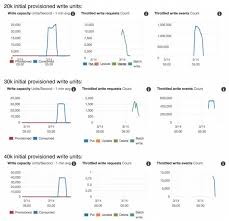 Each record needs to have one of these, and it needs to be unique. Understanding The Scaling Behaviour Of Dynamodb Ondemand Tables Theburningmonk Com