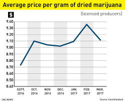 How High Will The Price Of Legal Pot Be Cbc News
