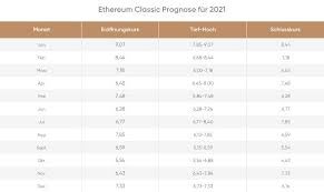 Selbige economic forecasting agency gab rauf ihrer website ethereum classic (etc) kurs prognose. Ethereum Classic Ist Die Kryptowahrung Ein Kauf