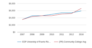 Edp Univeristy Of Puerto Rico Inc San Juan Profile 2019 20