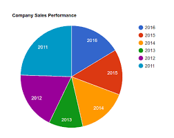 Reasonable Google Chart Php Class Pie Chart In Jsp Code