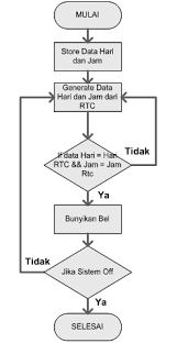 Jumlah sekolah yang terdata : Gambar 7 Flowchart Pemprosesan Pengaktifan Sistem Bel Sekolah Download Scientific Diagram