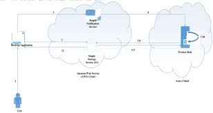 32,399 amazon web services jobs available on indeed.com. Architecture Of Hybrid Cloud Which Is Using Aws Cloud For Storage Download Scientific Diagram