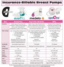 Your plan may have guidelines on whether the covered pump is manual or electric, the length of the rental, and when you'll receive it (before or after birth). How To Get A Breast Pump Through Insurance Carelinc