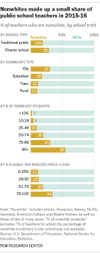 Public School Teachers Much Less Racially Diverse Than Students In Us Pew Research Center