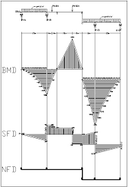Fig:4 sfd and bmd for simply supported at midspan udl carrying beam. Bmd Sfd Nfd Pada Analisis Struktur Statis Tertentu Science Engineering