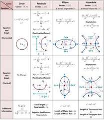 Conics Circles Parabolas Ellipses And Hyperbolas She Loves Math Precalculus Math Formulas Love Math