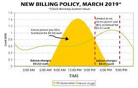 Sce Rate Changes Time Of Use Tou For Solar Sce Peak Hours