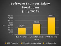 Computer programmers work in a wide range of industries, but generally in offices as salaried employees who. Artificial Intelligence Salary Technojobs Uk