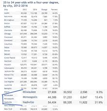 Chart Of The Day Minneapolis 4 Year Population Growth