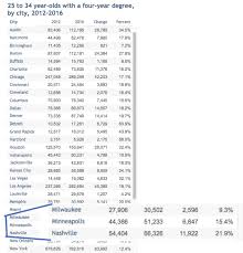 Chart Of The Day Minneapolis 4 Year Population Growth