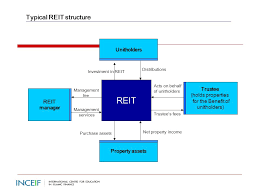 He then joined the manager in june 2006 primarily to oversee. Ib 1006 Islamic Reits Prof Dr Saiful Azhar Rosly Ppt Download