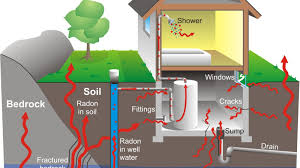Radon mitigation requires some expert advice to get the job done right the first time. Radon Testing How To Do A Radon Test And Remove Dangerous Radon Gas The Money Pit