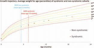 Pediatric Growth Chart Showing The Average Weight For Age