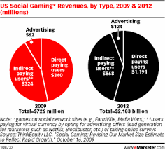 Dynamic ads are essentially display advertising ads inside the game; Social Gaming Market Expanding