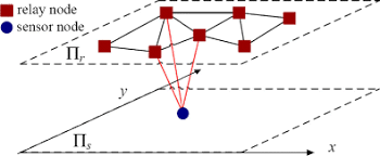 You can use the diameter domain template the relay engine functions as a diameter sh relay node. Two Tiered Relay Node Placement For Wsn Based Home Health Monitoring System Springerlink