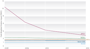 Stem Cell Research Trends In And Perspectives On The