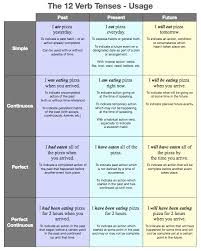 12 Verb Tenses Table Learning English Grammar Tenses