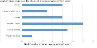 A personal injury lawyer could be required for a personal accident injury. Pdf An Analysis On Compensation Of Claims Regarding To Personal Injury And Loss Of Earning On Several Court Cases Semantic Scholar