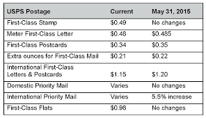 55 True To Life Current Postal Rates Chart 2019