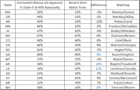 Obamas Job Approval Points To 2014 Trouble For Democrats