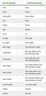 In fact, unless one is relaying the exact words spoken, one should never. Direct And Indirect Speech Techknowledge