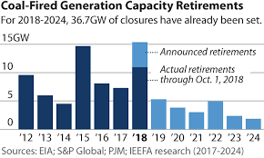 Ieefa Report U S Likely To End 2018 With Record Decline In
