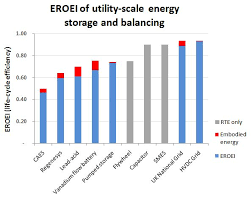 The Eroei Of Energy Balancing Ococarbon