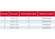 Component cleanliness code (CCC) explained straightforwardly