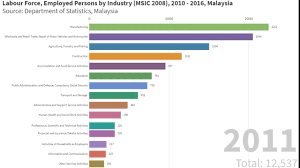 This records an increase from the previous number of 64.323 % for 2016. Labour Force Employed Persons By Industry Msic 2008 2010 2016 Malaysia Youtube