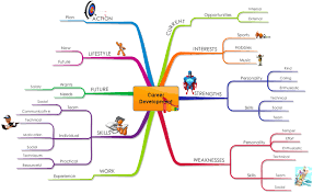 Career Development Mind Map Career Development Mind Map Template Career Counseling