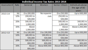 Individual Income Tax Rates And Deductions In India India