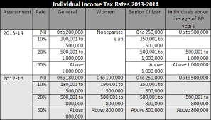 individual income tax rates and deductions in india india