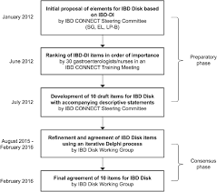 flow chart of the consensus process download scientific