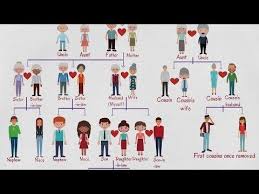 Family Relationship Chart Useful Family Tree Chart With