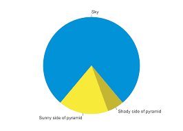 the only reason one should ever use a pie chart