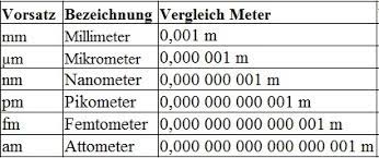 Klasse sowie an lernende von deutsch als fremdsprache. Langeneinheiten Tabelle