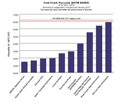 Mobil 1 Vs Amsoil In Corvette Engines