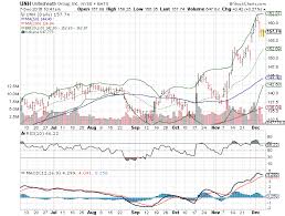 3 big stock charts for wednesday unitedhealth group inc