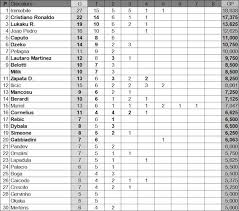 Consulta la clasificación de los equipos de la serie a 2020/2021, todos los datos de la serie a 2020/2021 en as.com. Classifica Marcatori Ponderata Serie A 26 02 Non E Ancora Finita